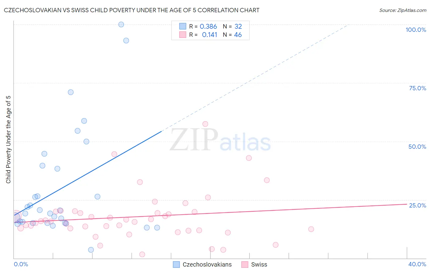 Czechoslovakian vs Swiss Child Poverty Under the Age of 5