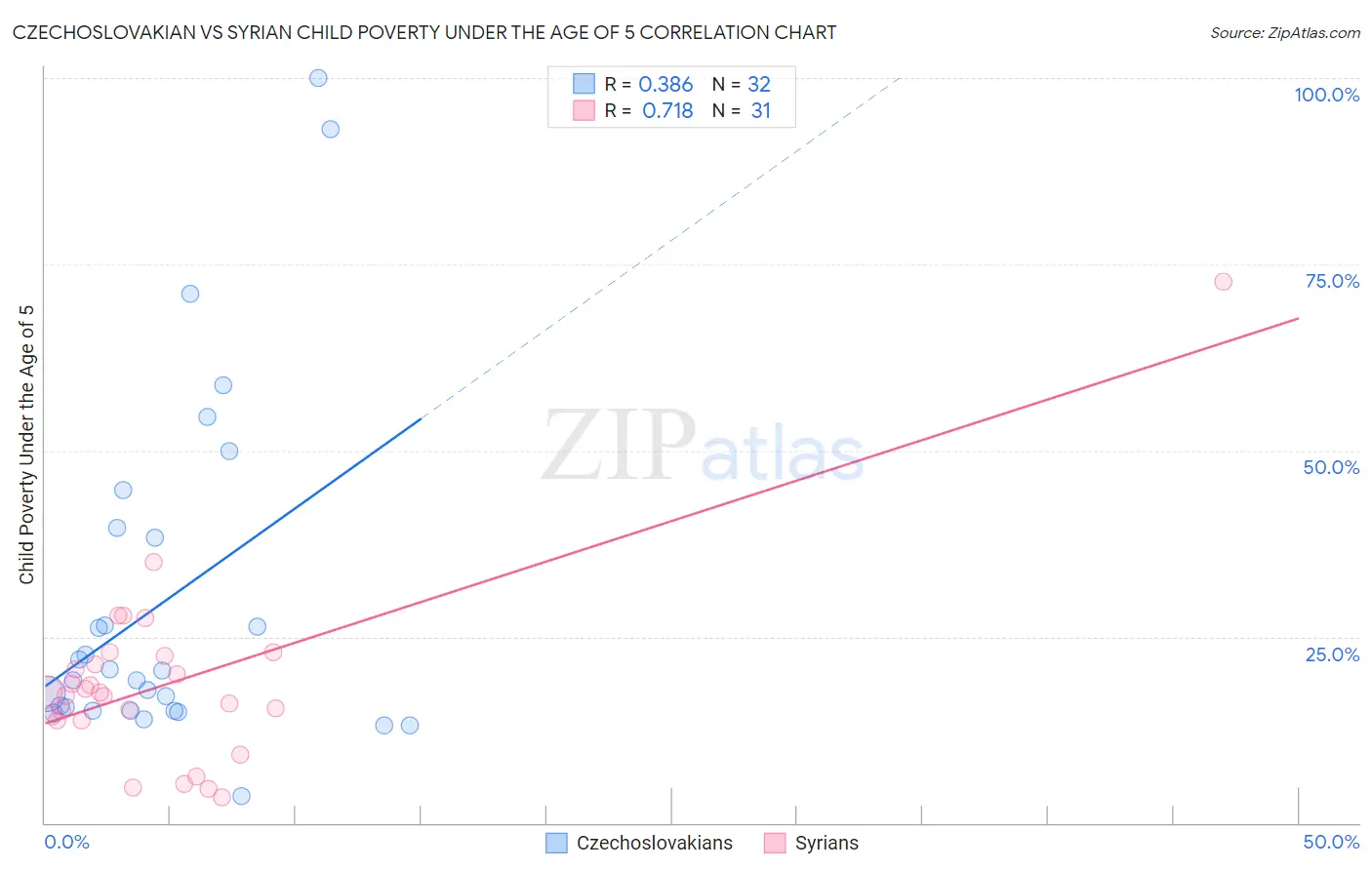 Czechoslovakian vs Syrian Child Poverty Under the Age of 5