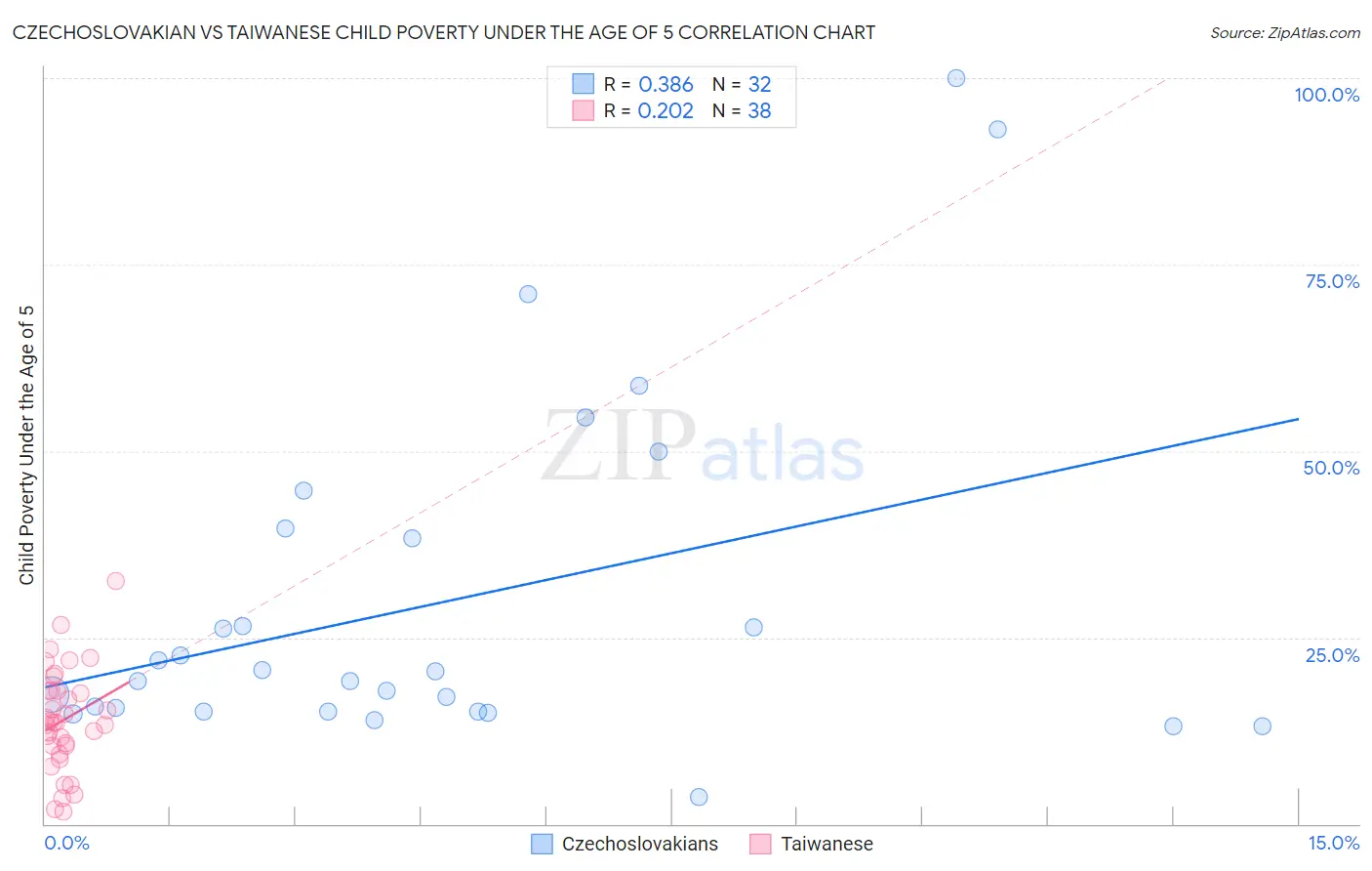 Czechoslovakian vs Taiwanese Child Poverty Under the Age of 5