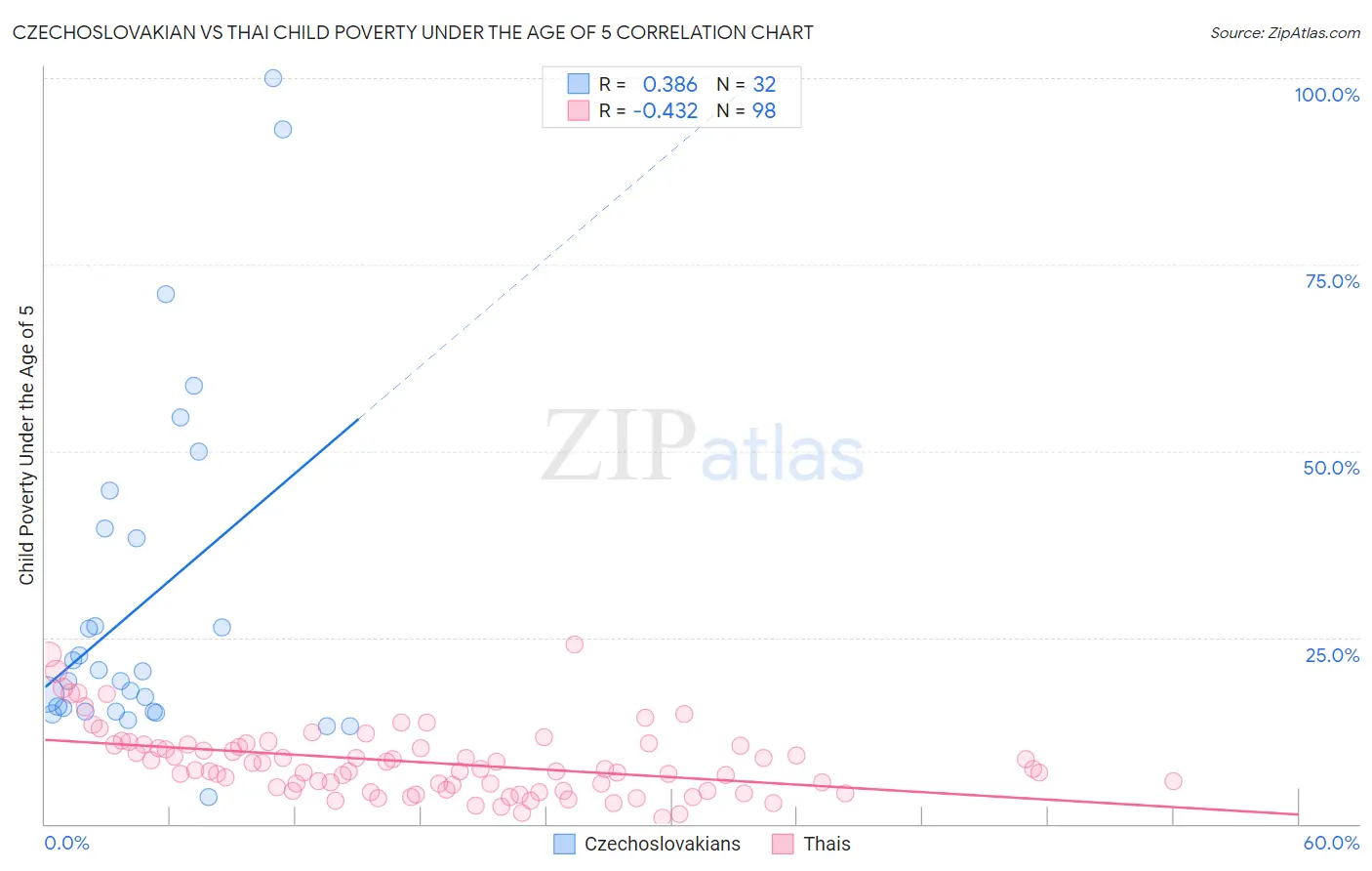 Czechoslovakian vs Thai Child Poverty Under the Age of 5