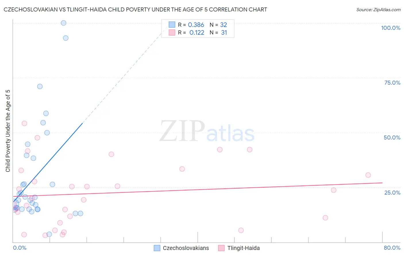 Czechoslovakian vs Tlingit-Haida Child Poverty Under the Age of 5