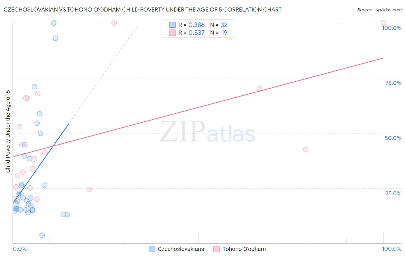 Czechoslovakian vs Tohono O'odham Child Poverty Under the Age of 5