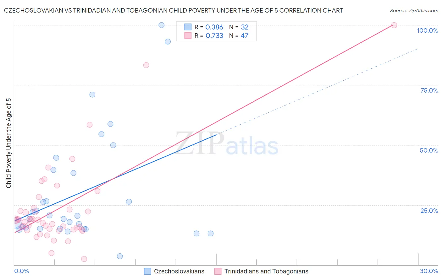 Czechoslovakian vs Trinidadian and Tobagonian Child Poverty Under the Age of 5