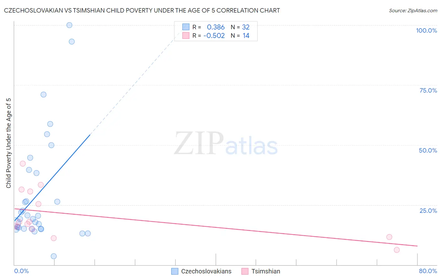 Czechoslovakian vs Tsimshian Child Poverty Under the Age of 5
