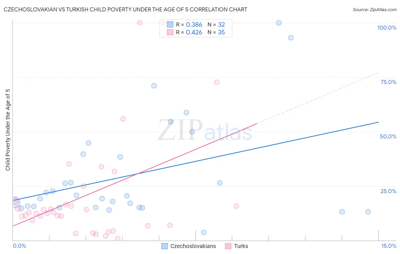 Czechoslovakian vs Turkish Child Poverty Under the Age of 5