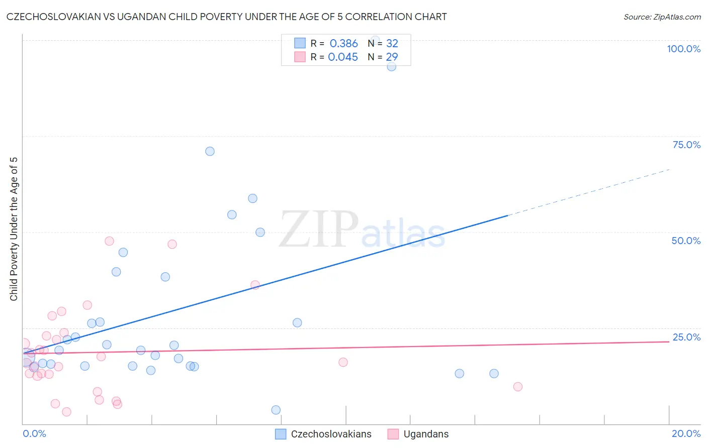 Czechoslovakian vs Ugandan Child Poverty Under the Age of 5