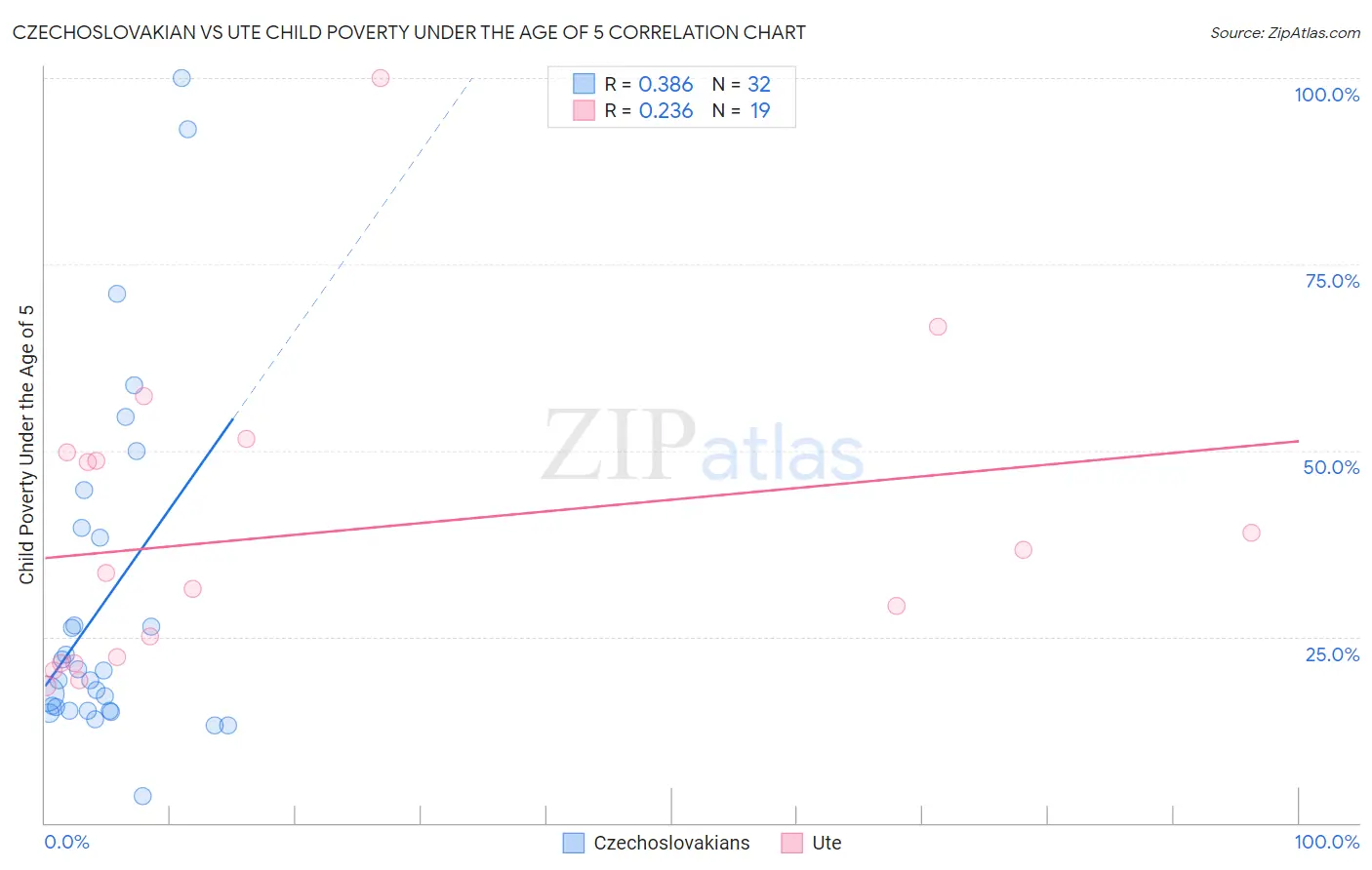 Czechoslovakian vs Ute Child Poverty Under the Age of 5