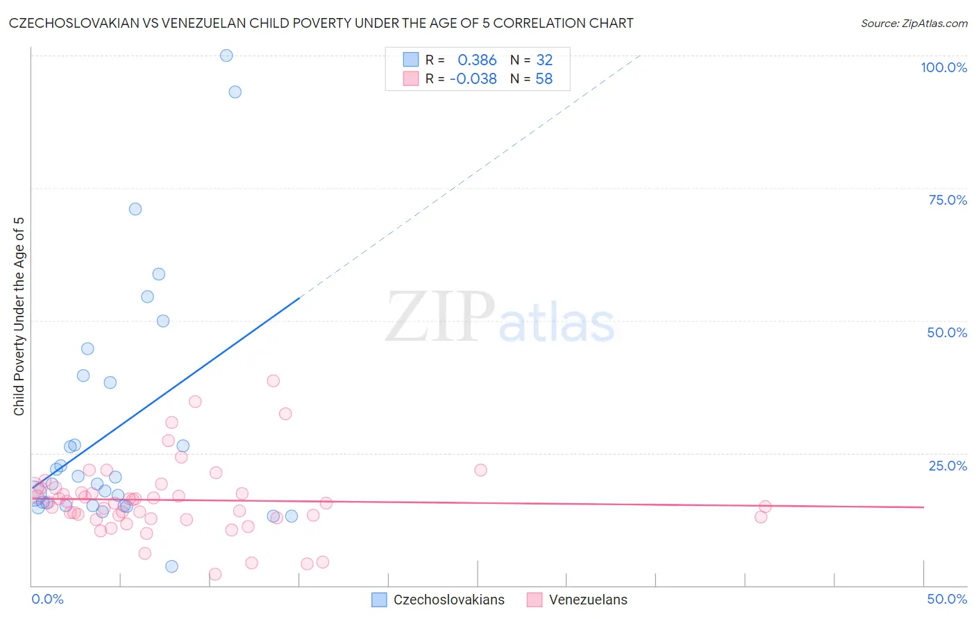 Czechoslovakian vs Venezuelan Child Poverty Under the Age of 5