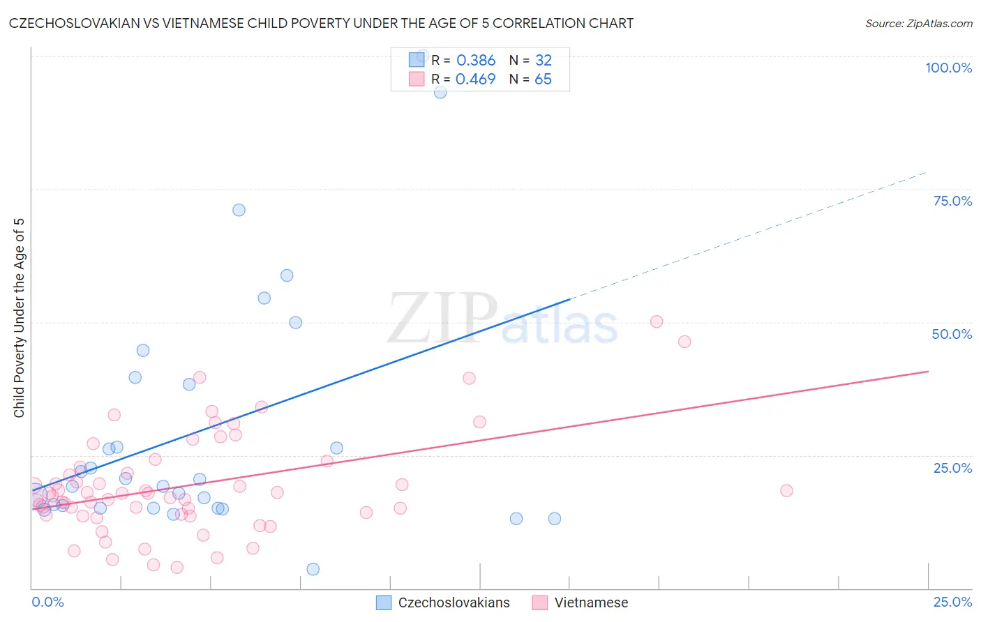 Czechoslovakian vs Vietnamese Child Poverty Under the Age of 5