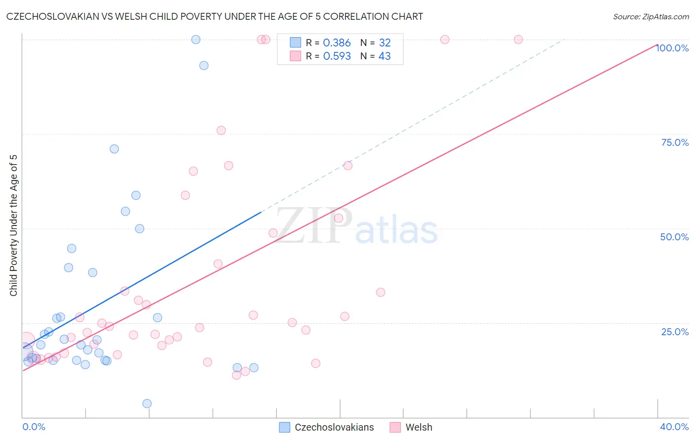 Czechoslovakian vs Welsh Child Poverty Under the Age of 5