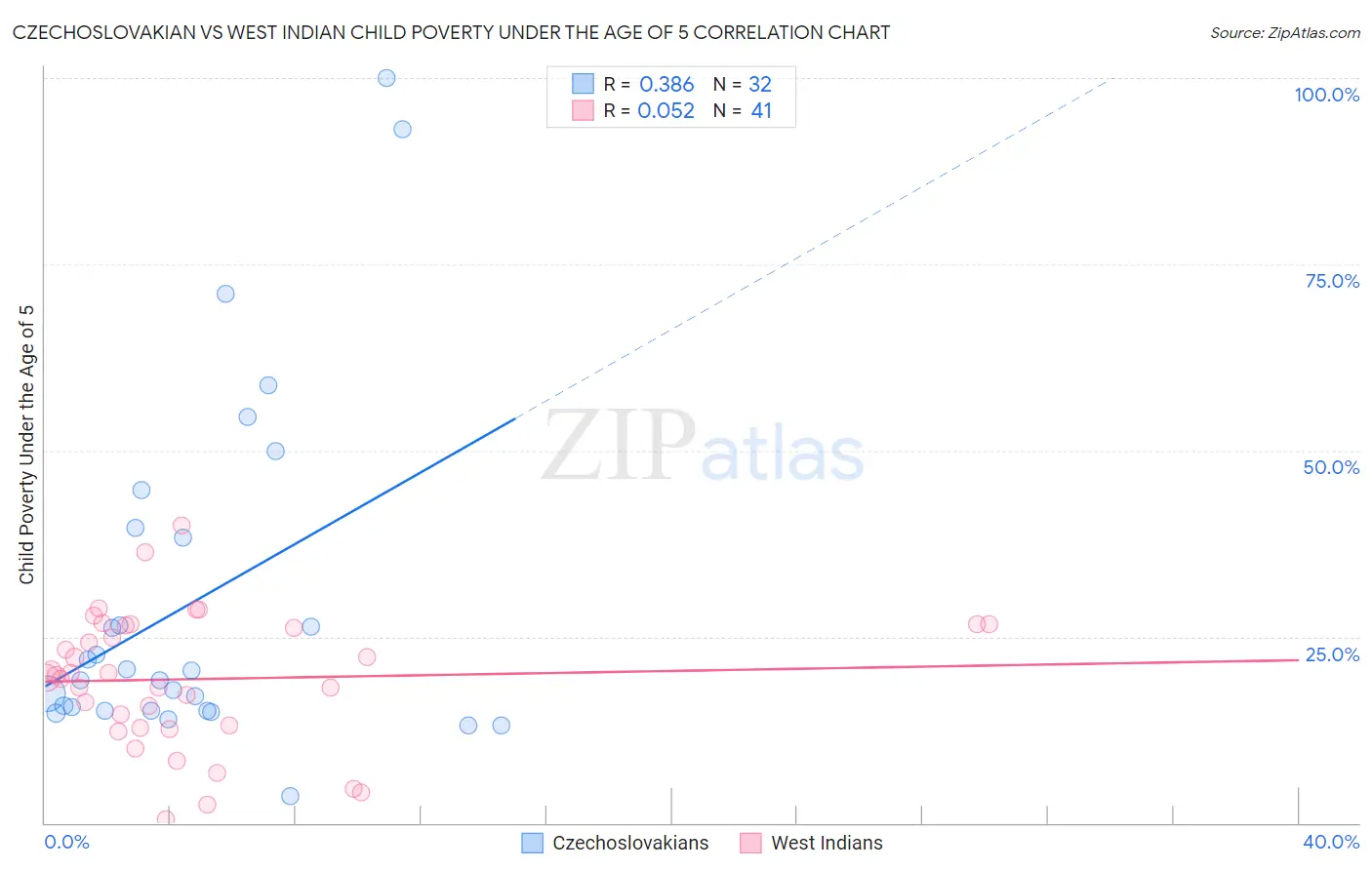 Czechoslovakian vs West Indian Child Poverty Under the Age of 5