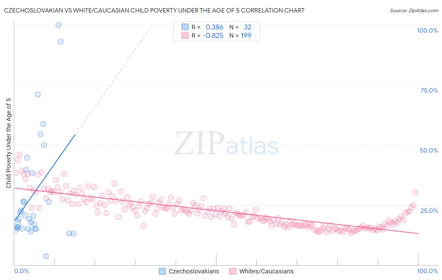 Czechoslovakian vs White/Caucasian Child Poverty Under the Age of 5