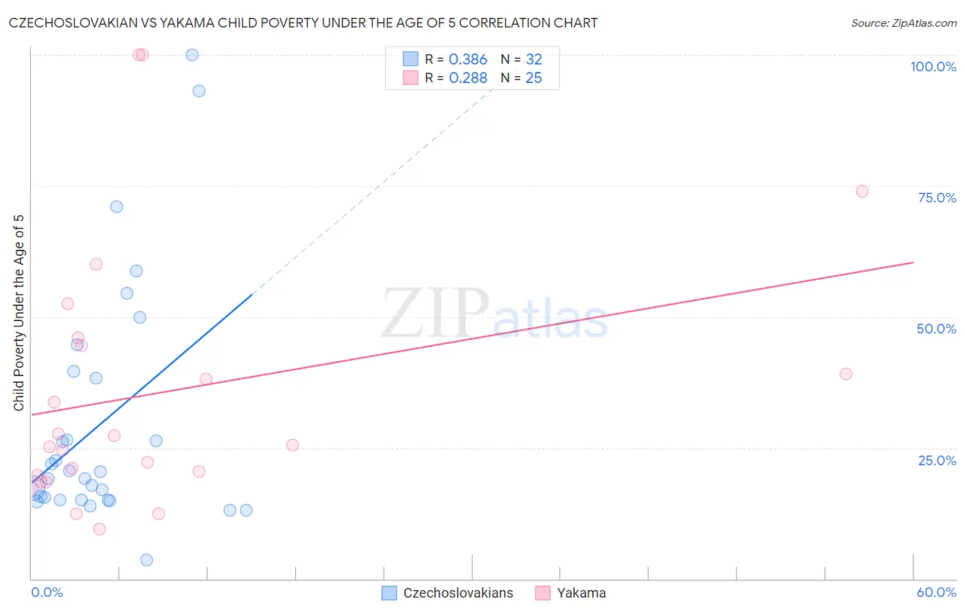 Czechoslovakian vs Yakama Child Poverty Under the Age of 5