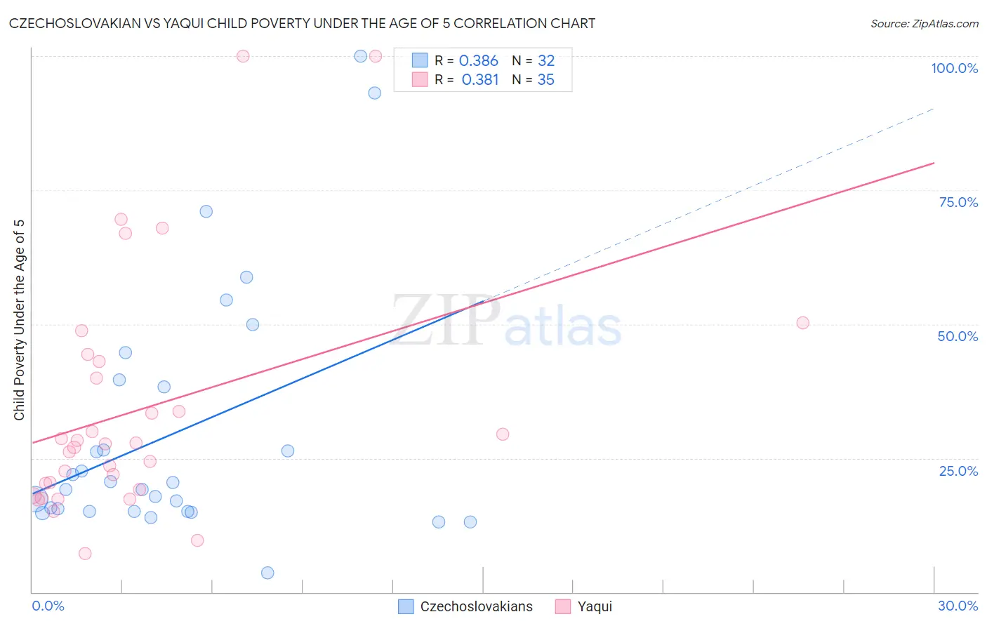 Czechoslovakian vs Yaqui Child Poverty Under the Age of 5