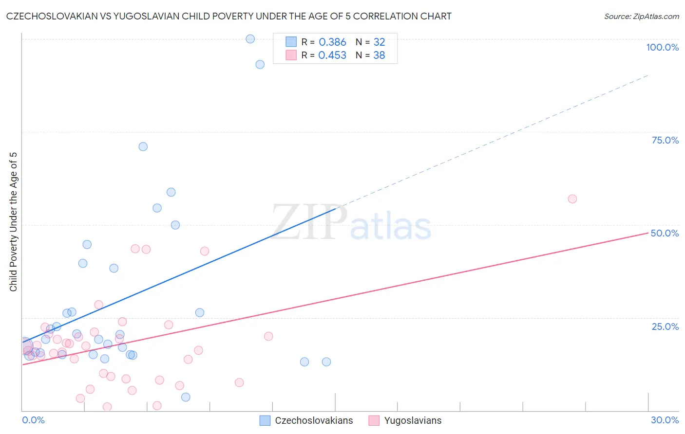 Czechoslovakian vs Yugoslavian Child Poverty Under the Age of 5