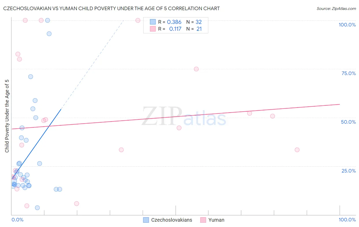 Czechoslovakian vs Yuman Child Poverty Under the Age of 5