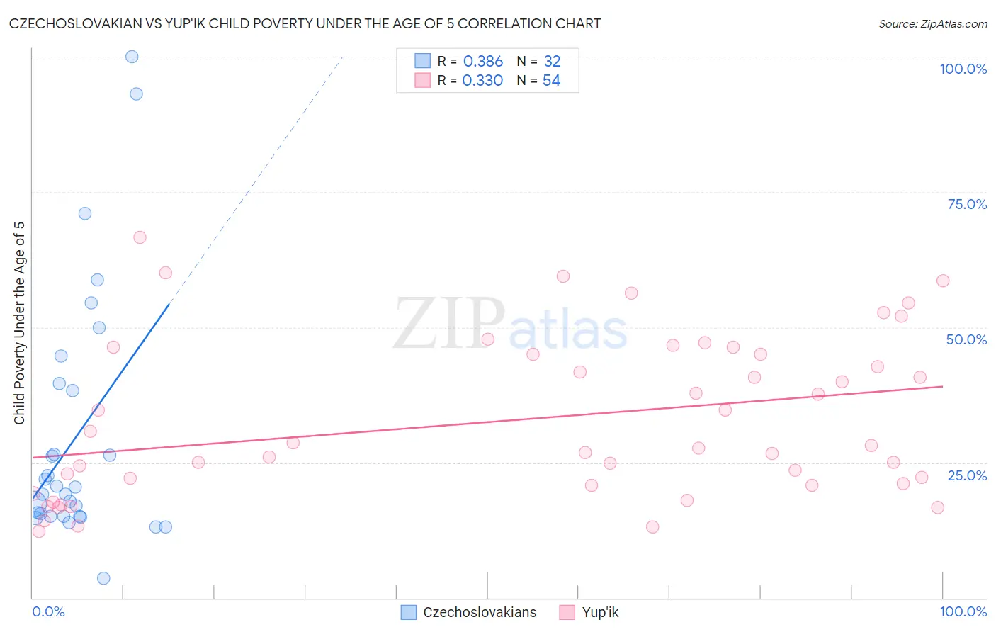 Czechoslovakian vs Yup'ik Child Poverty Under the Age of 5