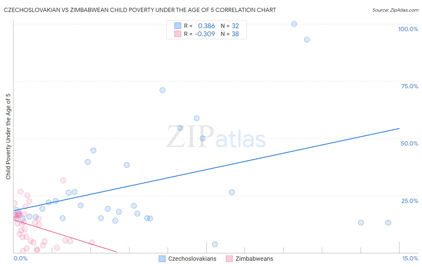 Czechoslovakian vs Zimbabwean Child Poverty Under the Age of 5