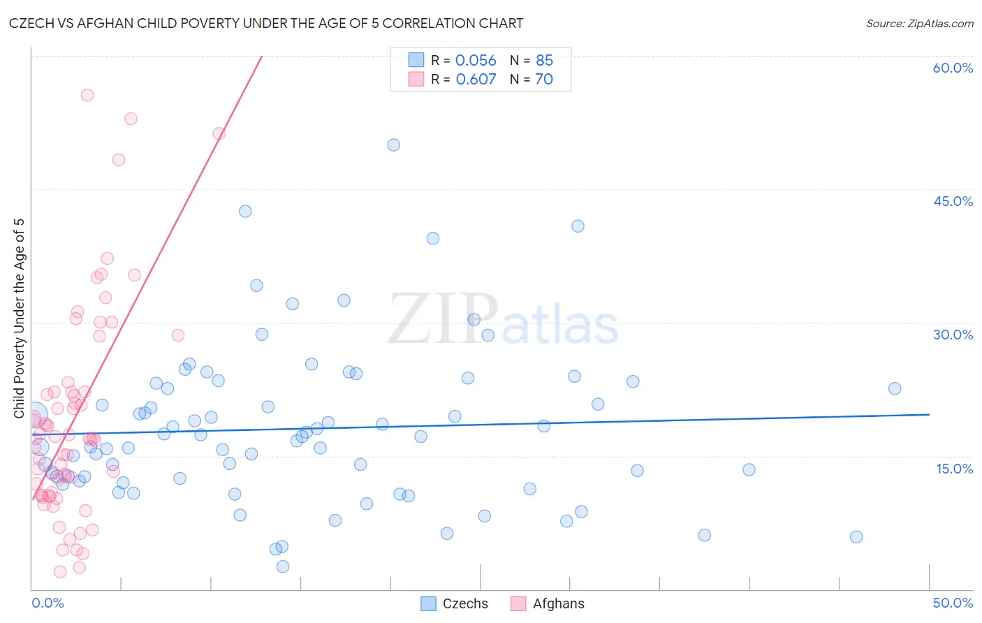 Czech vs Afghan Child Poverty Under the Age of 5