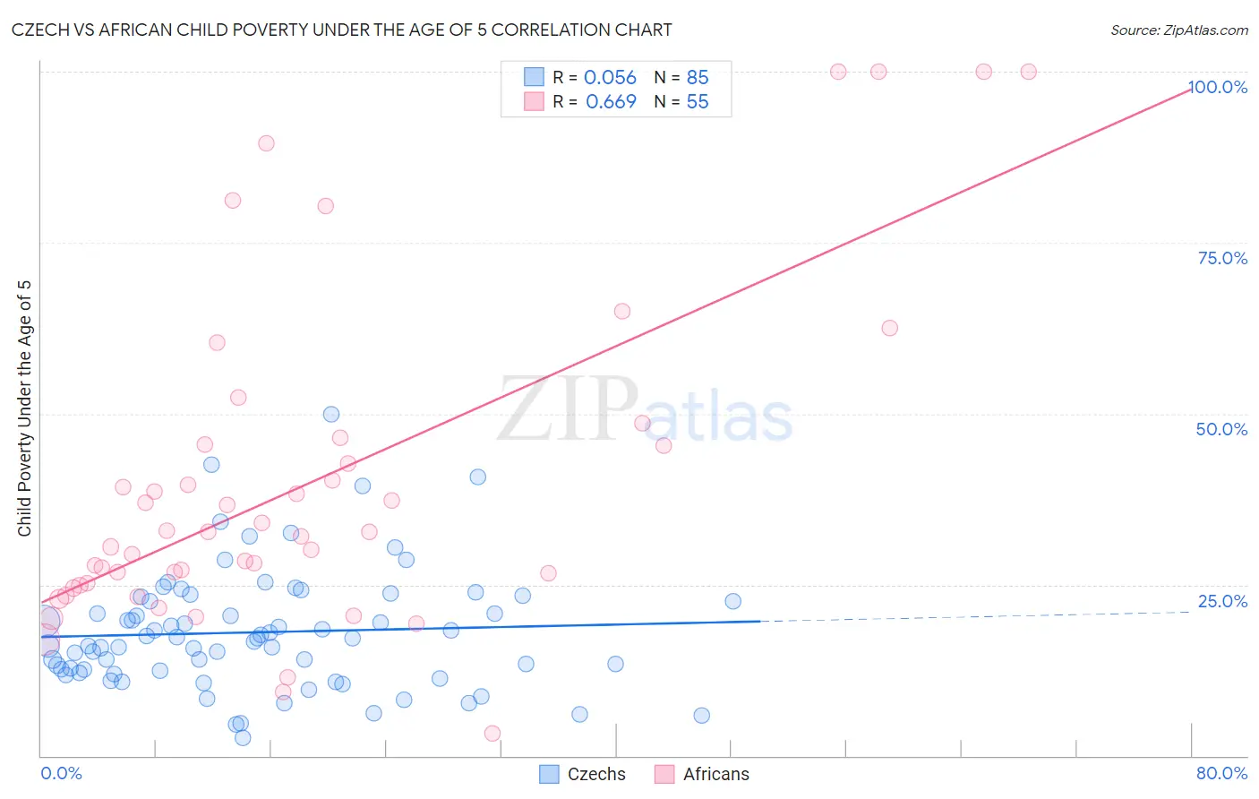 Czech vs African Child Poverty Under the Age of 5