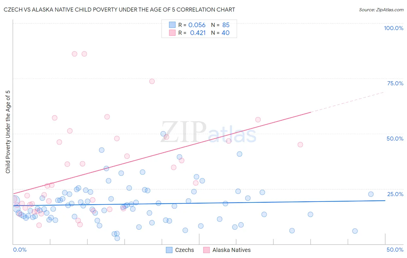 Czech vs Alaska Native Child Poverty Under the Age of 5