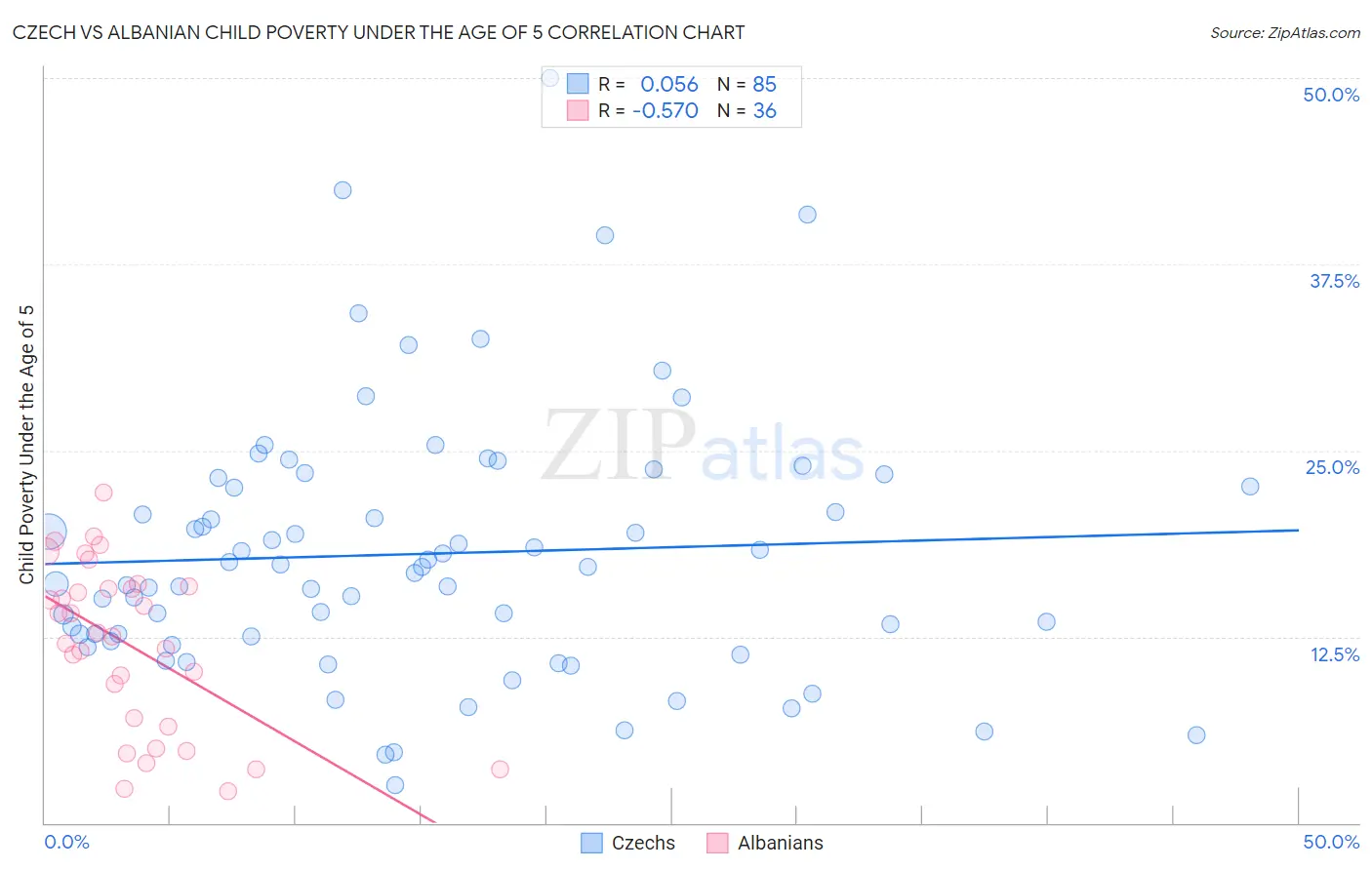 Czech vs Albanian Child Poverty Under the Age of 5