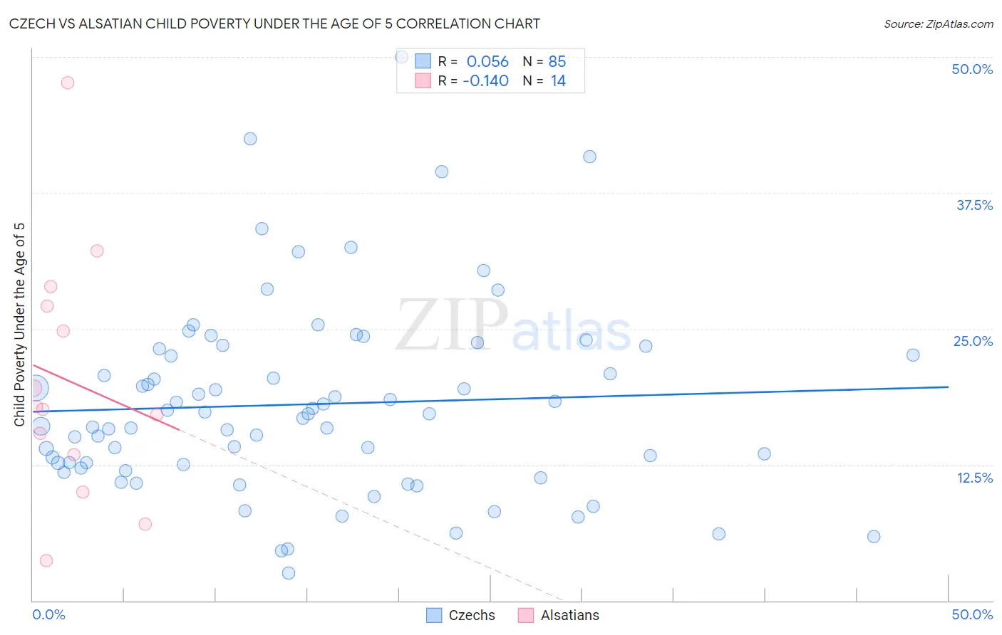 Czech vs Alsatian Child Poverty Under the Age of 5