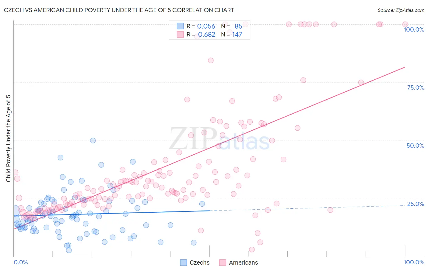 Czech vs American Child Poverty Under the Age of 5