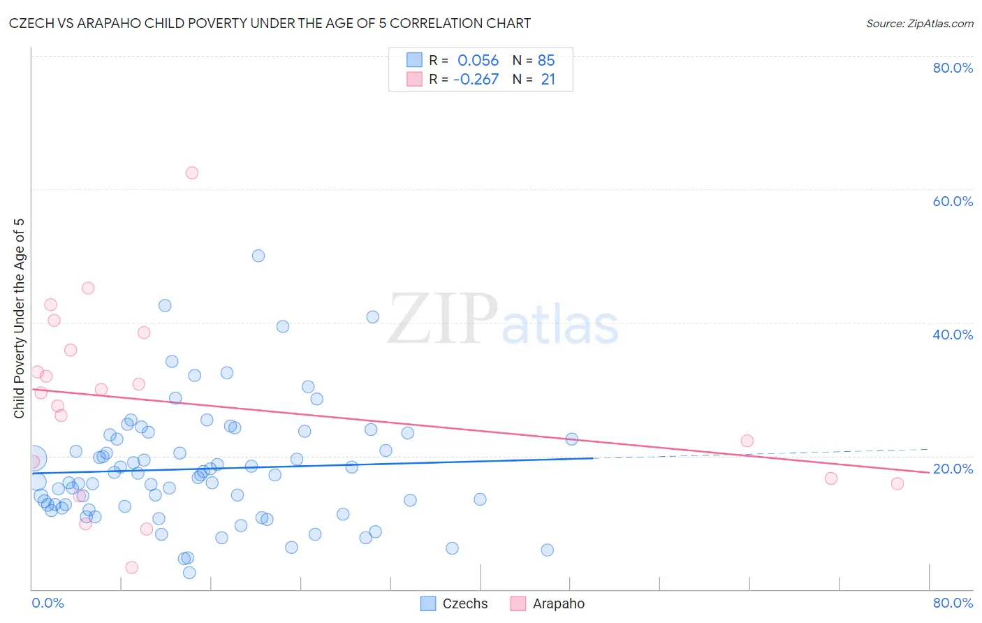 Czech vs Arapaho Child Poverty Under the Age of 5