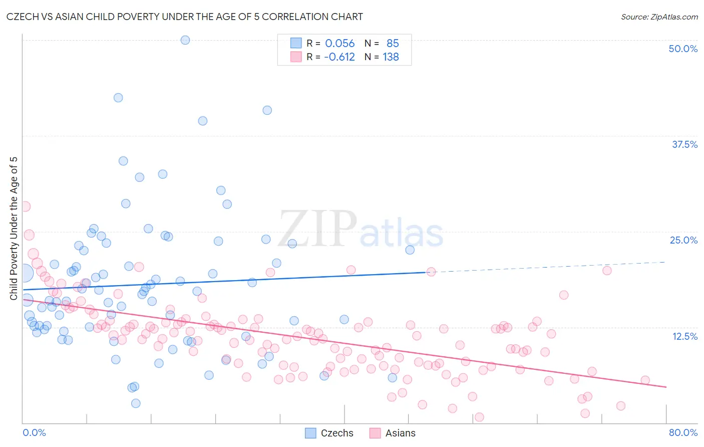 Czech vs Asian Child Poverty Under the Age of 5