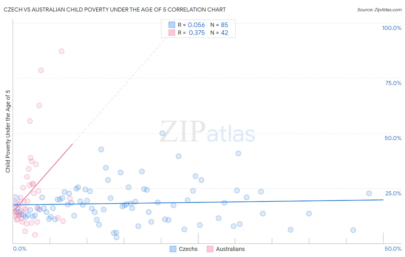 Czech vs Australian Child Poverty Under the Age of 5