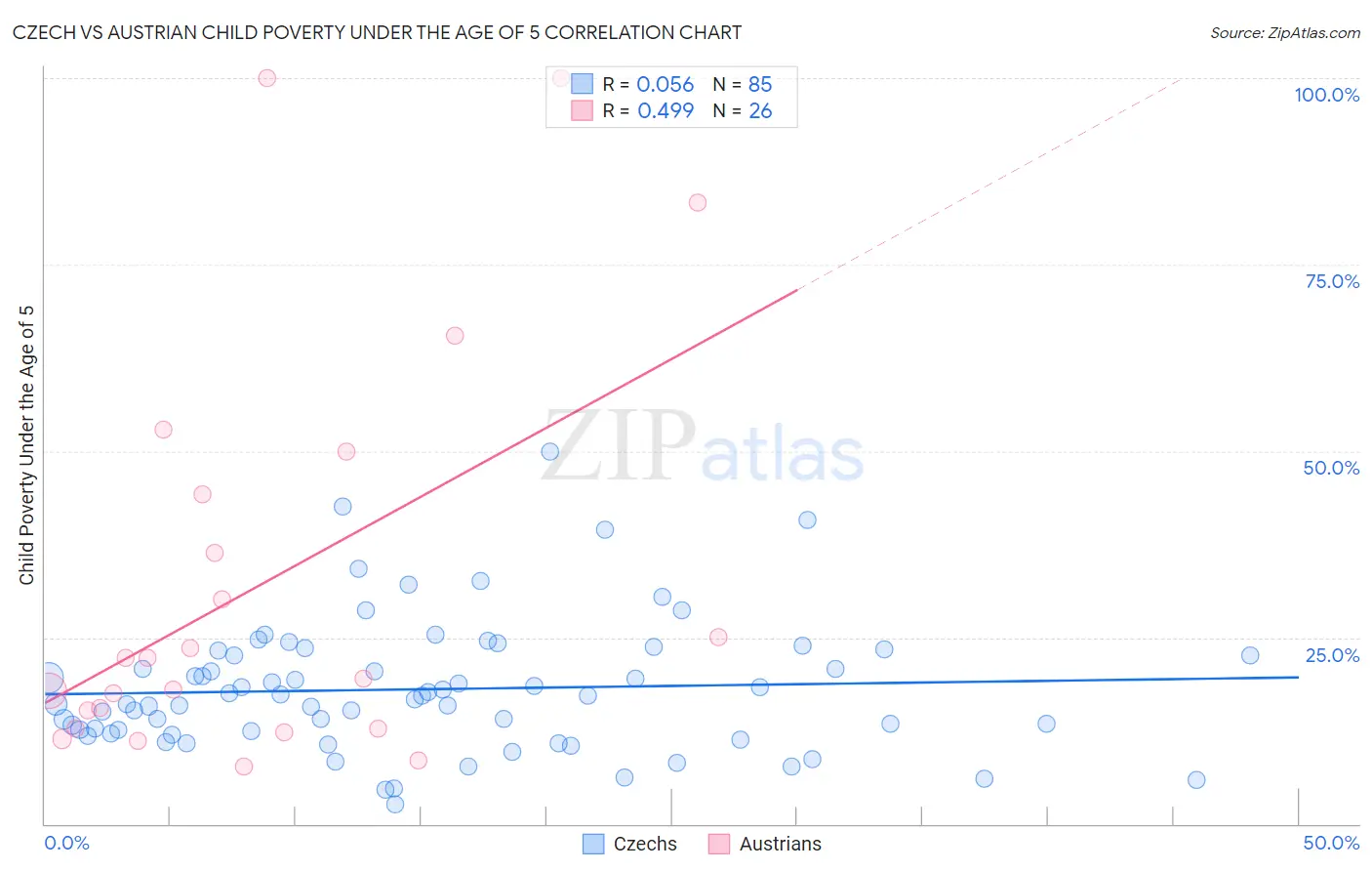 Czech vs Austrian Child Poverty Under the Age of 5