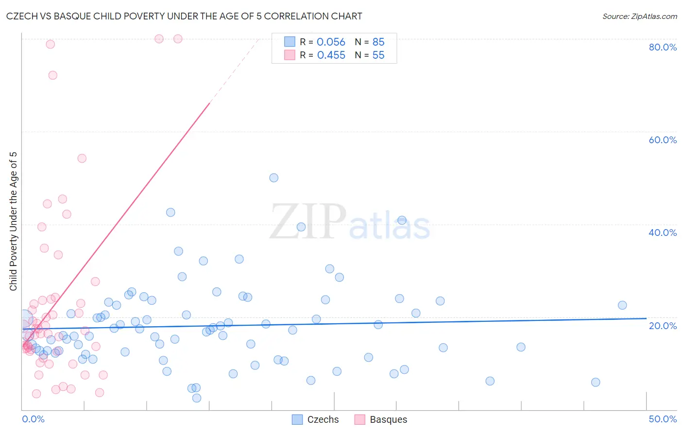Czech vs Basque Child Poverty Under the Age of 5