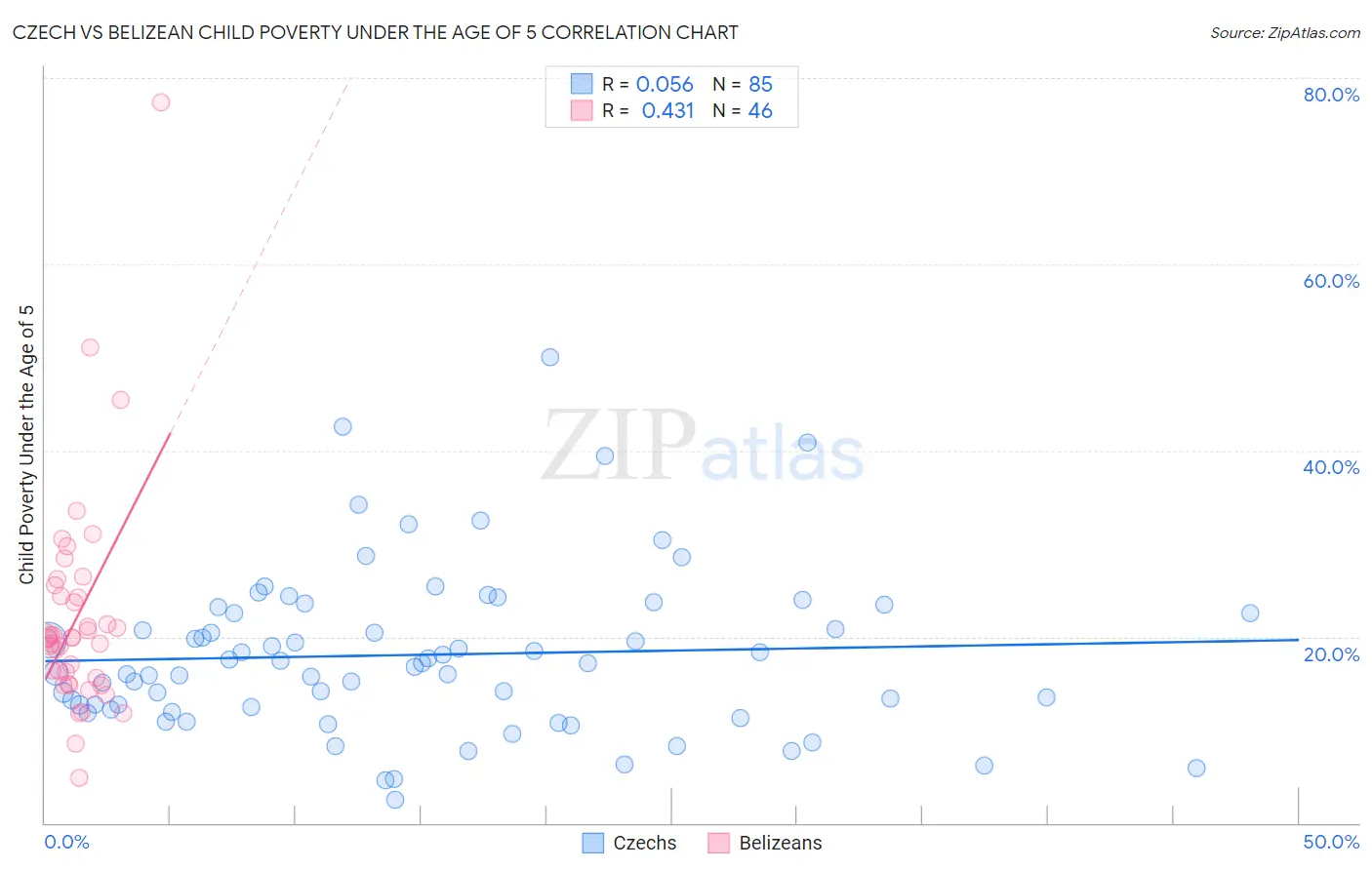 Czech vs Belizean Child Poverty Under the Age of 5
