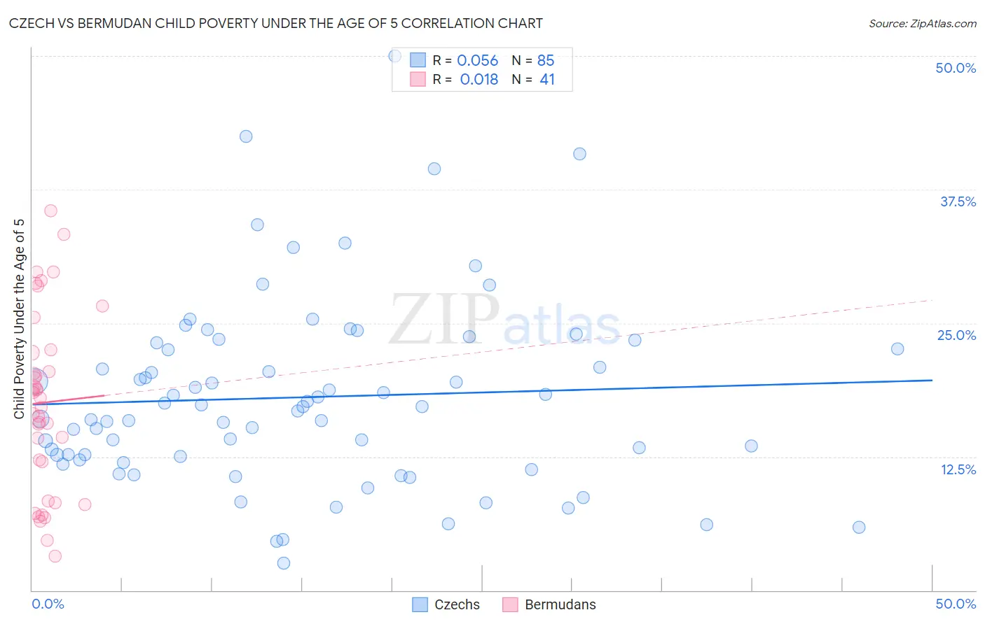 Czech vs Bermudan Child Poverty Under the Age of 5