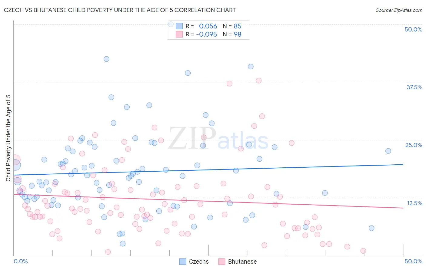 Czech vs Bhutanese Child Poverty Under the Age of 5