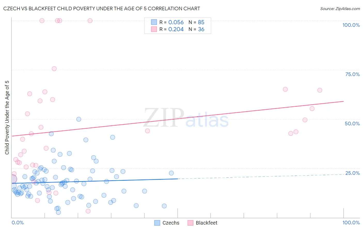 Czech vs Blackfeet Child Poverty Under the Age of 5