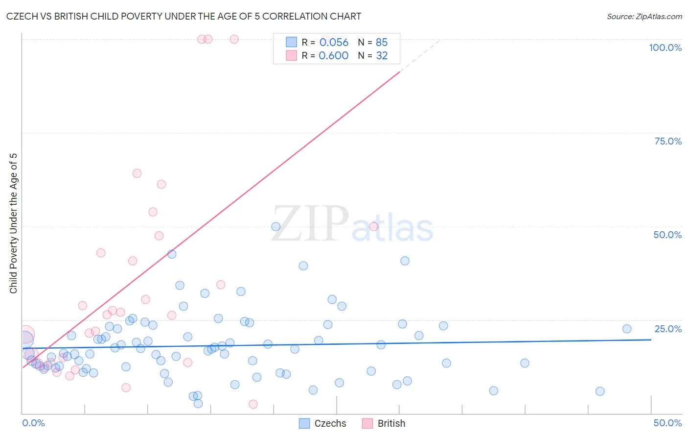 Czech vs British Child Poverty Under the Age of 5