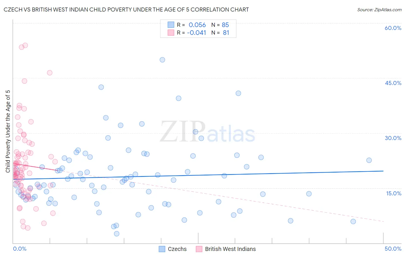Czech vs British West Indian Child Poverty Under the Age of 5