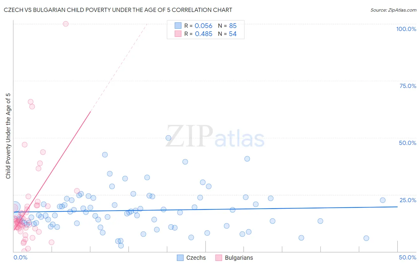 Czech vs Bulgarian Child Poverty Under the Age of 5