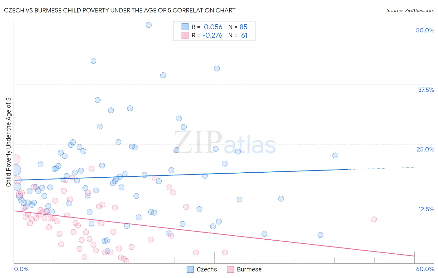 Czech vs Burmese Child Poverty Under the Age of 5