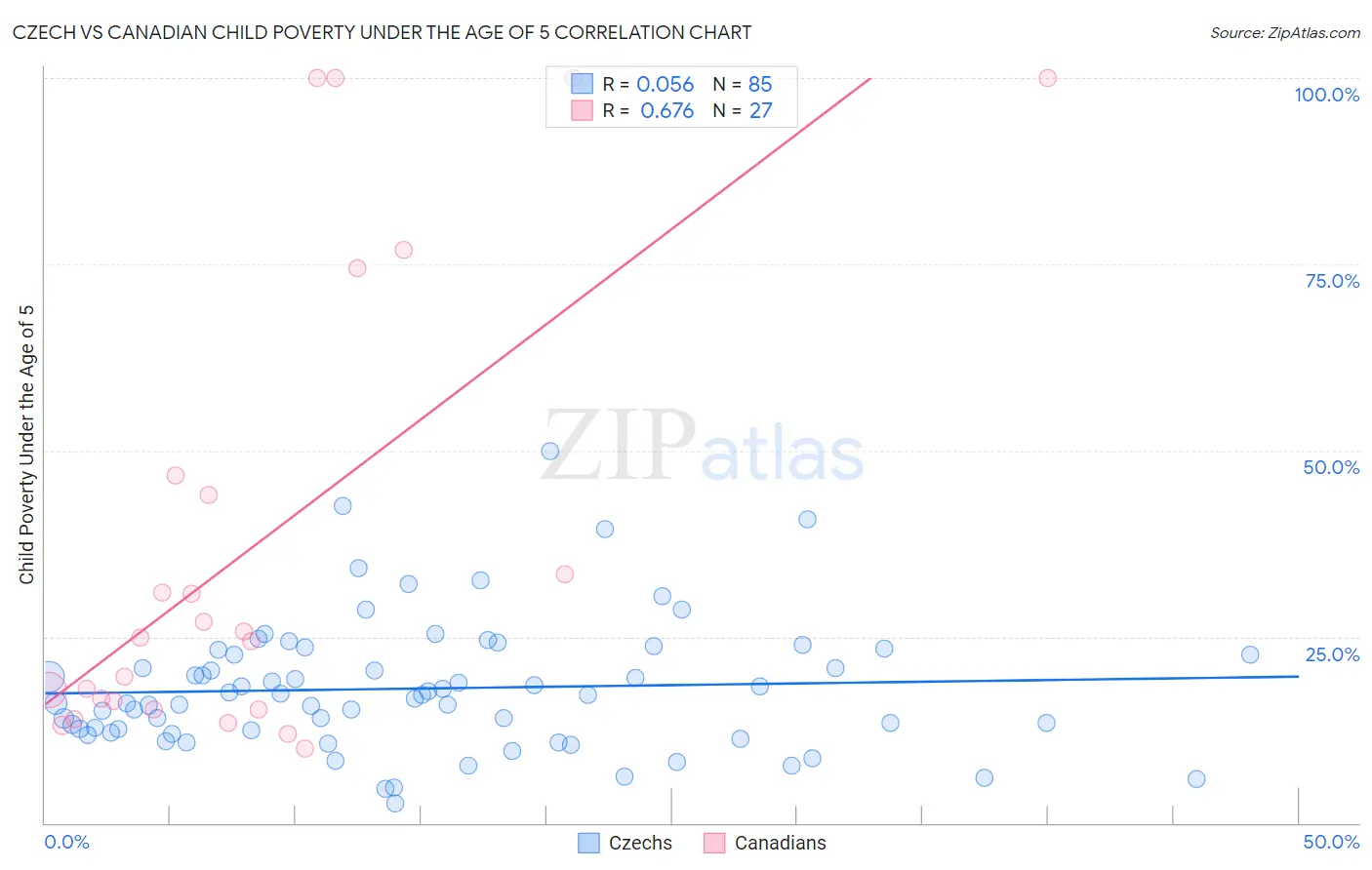 Czech vs Canadian Child Poverty Under the Age of 5