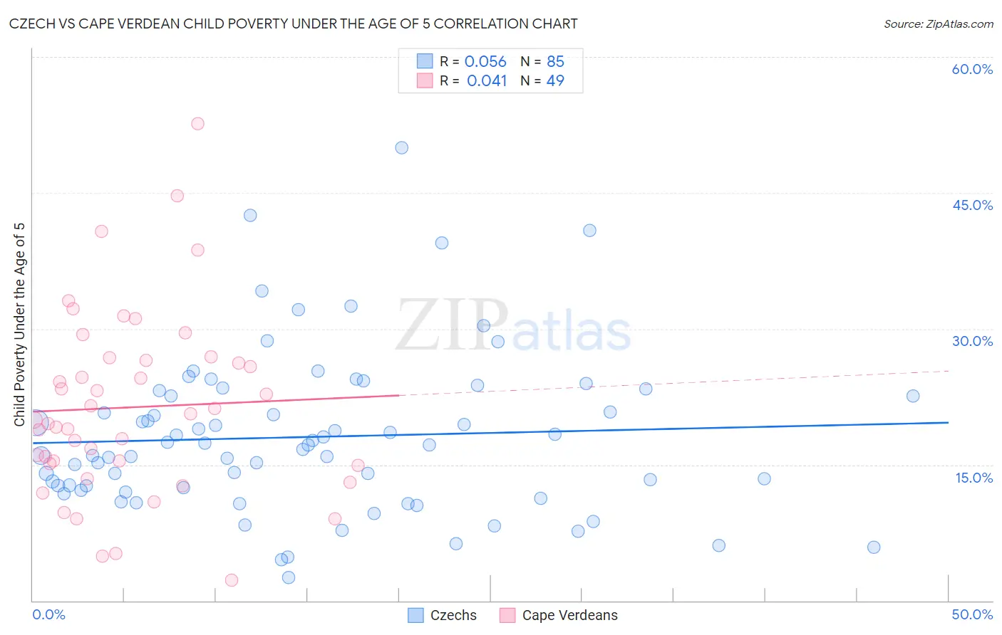 Czech vs Cape Verdean Child Poverty Under the Age of 5