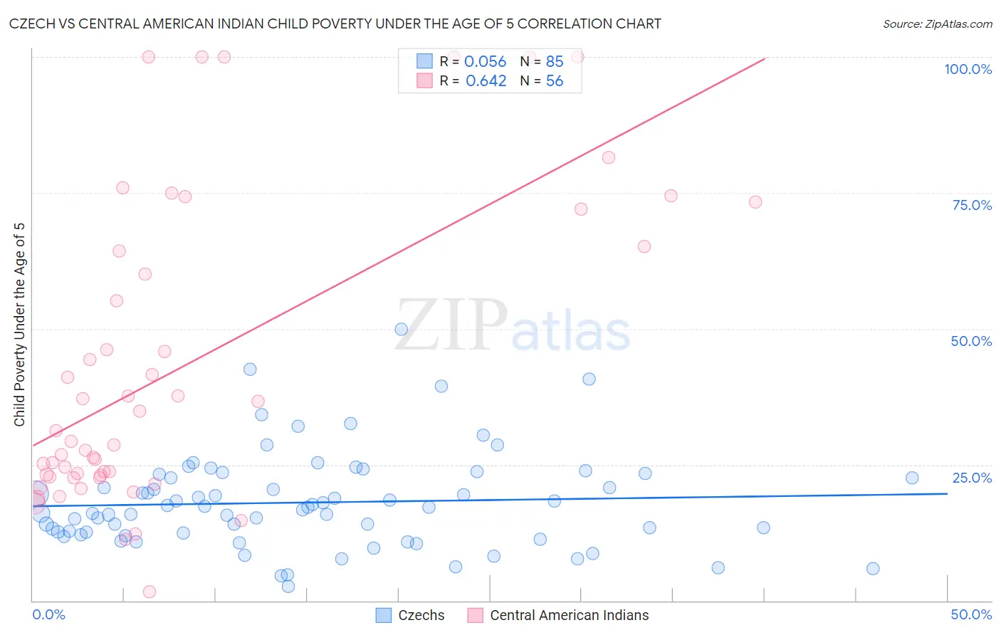 Czech vs Central American Indian Child Poverty Under the Age of 5