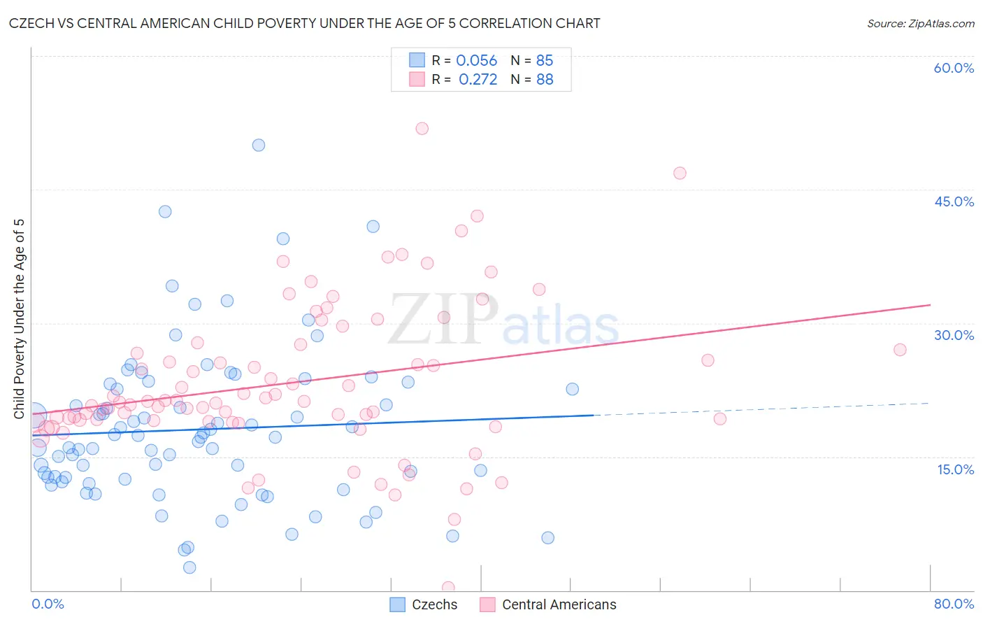 Czech vs Central American Child Poverty Under the Age of 5