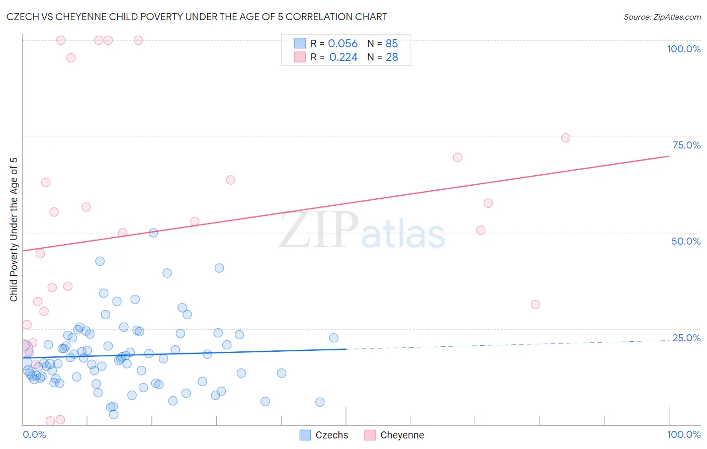 Czech vs Cheyenne Child Poverty Under the Age of 5