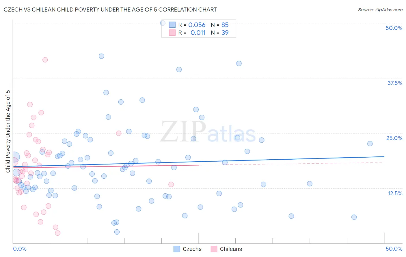 Czech vs Chilean Child Poverty Under the Age of 5