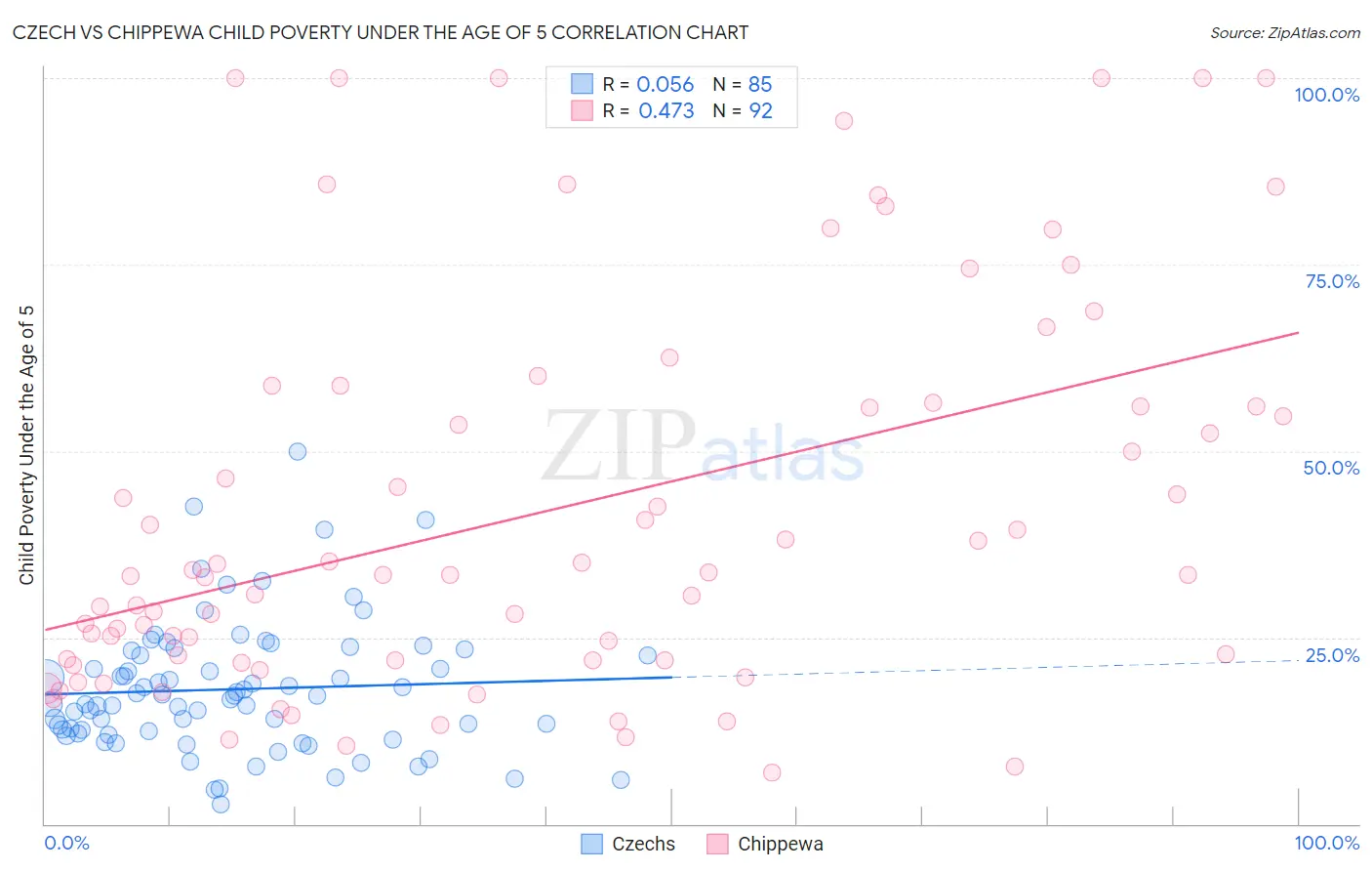 Czech vs Chippewa Child Poverty Under the Age of 5