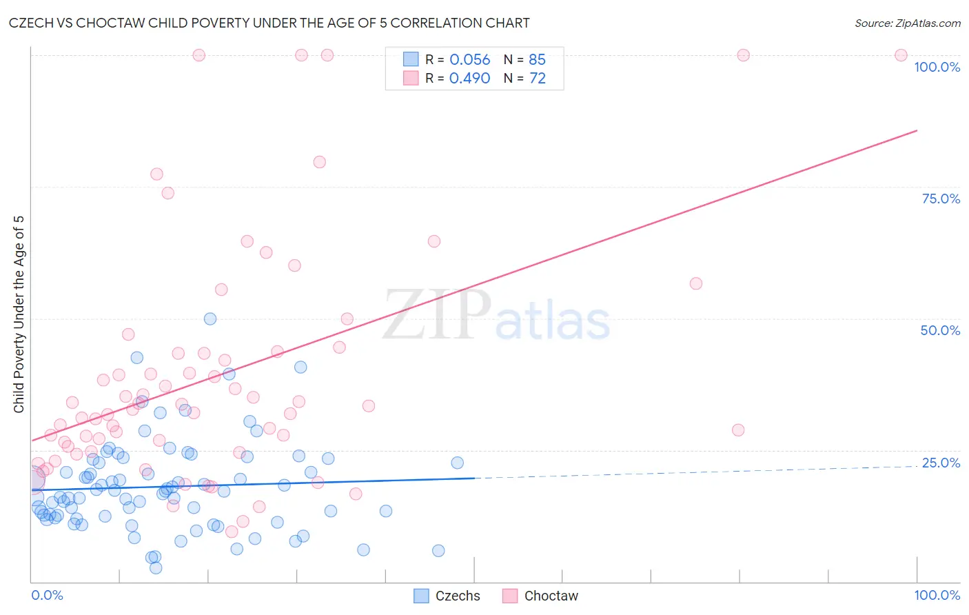 Czech vs Choctaw Child Poverty Under the Age of 5