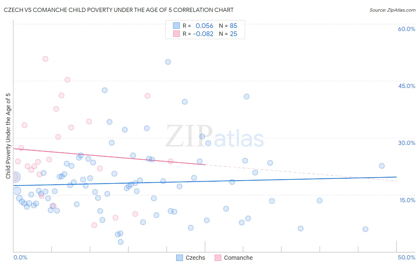 Czech vs Comanche Child Poverty Under the Age of 5